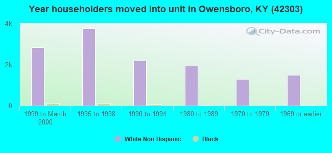Year householders moved into unit in Owensboro, KY (42303) 