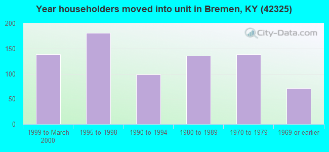Year householders moved into unit in Bremen, KY (42325) 
