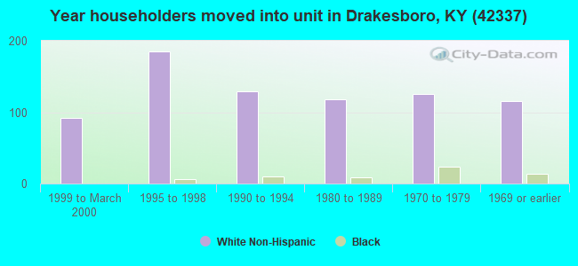 Year householders moved into unit in Drakesboro, KY (42337) 
