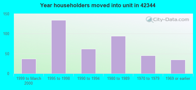 Year householders moved into unit in 42344 