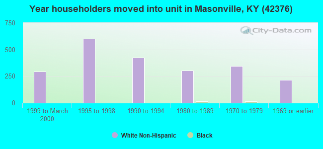 Year householders moved into unit in Masonville, KY (42376) 