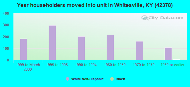 Year householders moved into unit in Whitesville, KY (42378) 