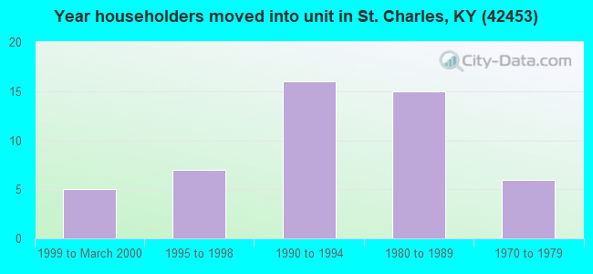 Year householders moved into unit in St. Charles, KY (42453) 