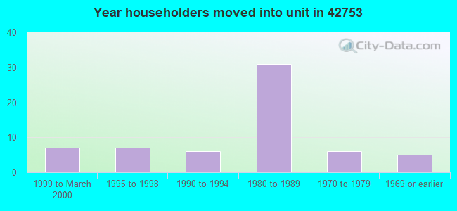 Year householders moved into unit in 42753 