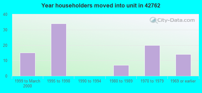 Year householders moved into unit in 42762 