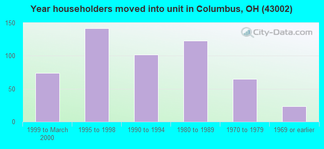 Year householders moved into unit in Columbus, OH (43002) 