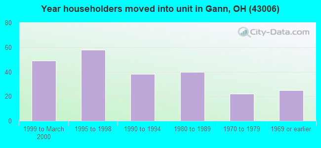 Year householders moved into unit in Gann, OH (43006) 