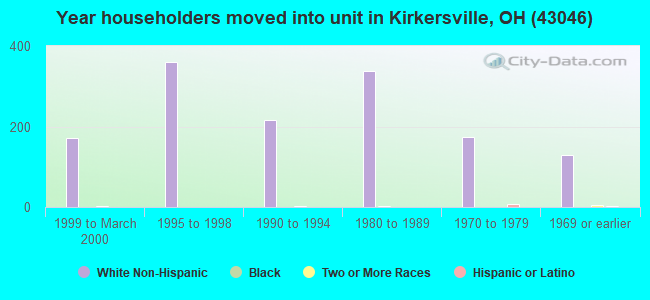 Year householders moved into unit in Kirkersville, OH (43046) 