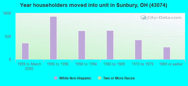 Year householders moved into unit in Sunbury, OH (43074) 