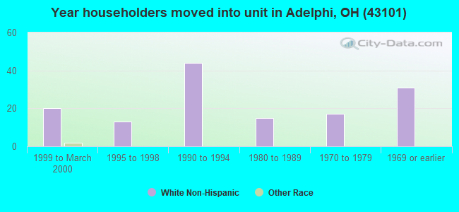 Year householders moved into unit in Adelphi, OH (43101) 
