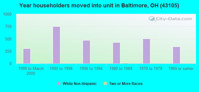 Year householders moved into unit in Baltimore, OH (43105) 