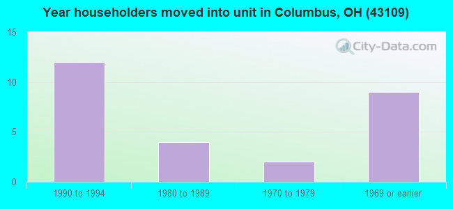 Year householders moved into unit in Columbus, OH (43109) 