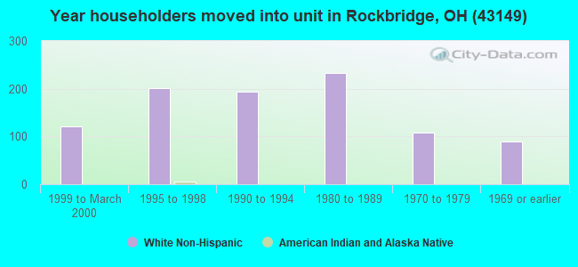 Year householders moved into unit in Rockbridge, OH (43149) 