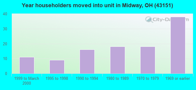 Year householders moved into unit in Midway, OH (43151) 