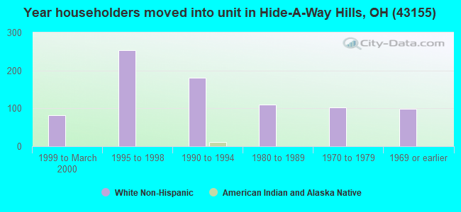 Year householders moved into unit in Hide-A-Way Hills, OH (43155) 