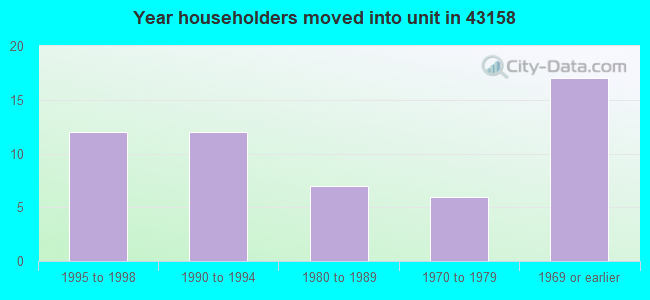 Year householders moved into unit in 43158 