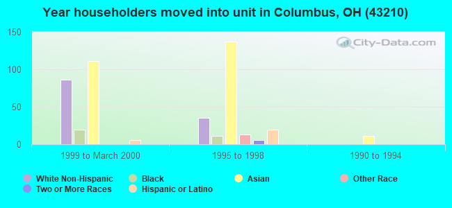 Year householders moved into unit in Columbus, OH (43210) 