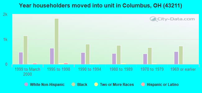 Year householders moved into unit in Columbus, OH (43211) 