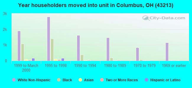 Year householders moved into unit in Columbus, OH (43213) 