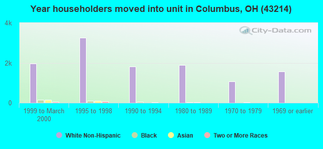 Year householders moved into unit in Columbus, OH (43214) 