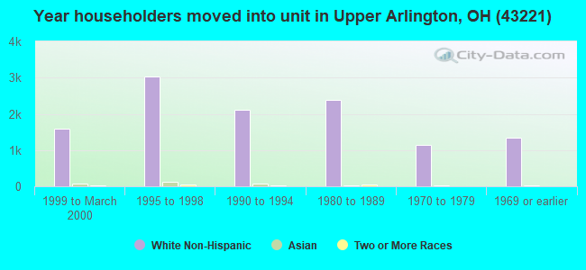 Year householders moved into unit in Upper Arlington, OH (43221) 