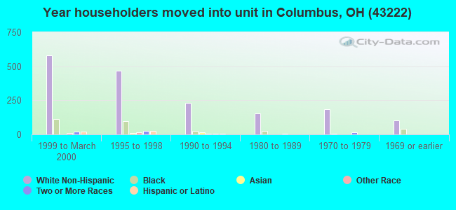 Year householders moved into unit in Columbus, OH (43222) 