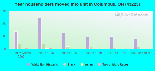Year householders moved into unit in Columbus, OH (43223) 