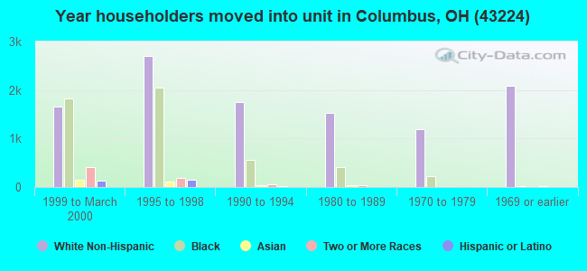 Year householders moved into unit in Columbus, OH (43224) 