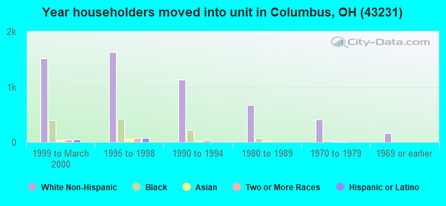 Year householders moved into unit in Columbus, OH (43231) 
