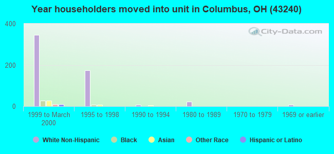 Year householders moved into unit in Columbus, OH (43240) 