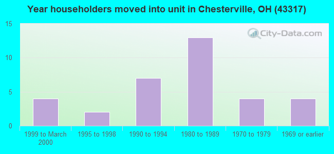 Year householders moved into unit in Chesterville, OH (43317) 