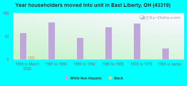 Year householders moved into unit in East Liberty, OH (43319) 