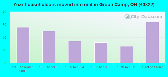 Year householders moved into unit in Green Camp, OH (43322) 