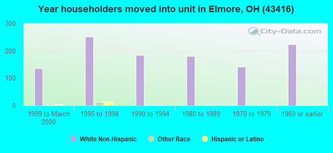 Year householders moved into unit in Elmore, OH (43416) 