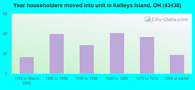 Year householders moved into unit in Kelleys Island, OH (43438) 