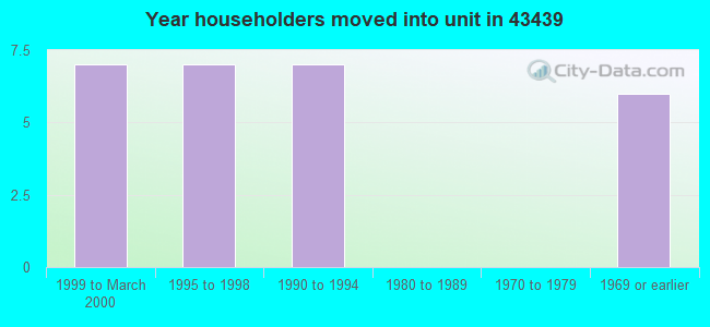 Year householders moved into unit in 43439 