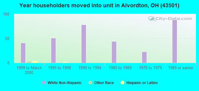 Year householders moved into unit in Alvordton, OH (43501) 