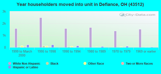 Year householders moved into unit in Defiance, OH (43512) 