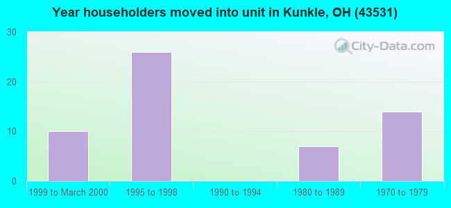 Year householders moved into unit in Kunkle, OH (43531) 