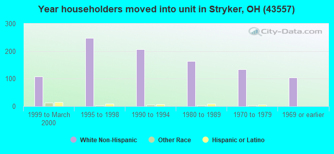Year householders moved into unit in Stryker, OH (43557) 