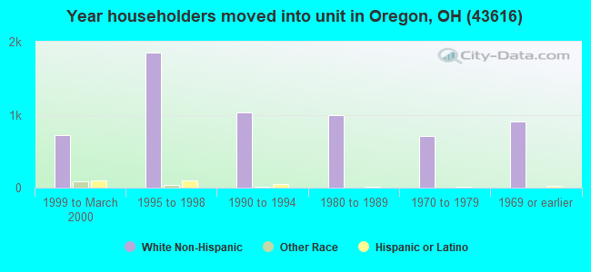 Year householders moved into unit in Oregon, OH (43616) 