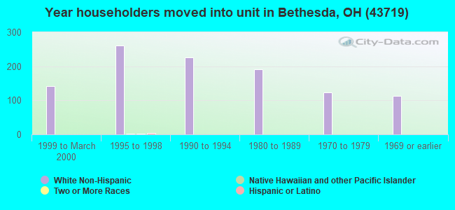 Year householders moved into unit in Bethesda, OH (43719) 