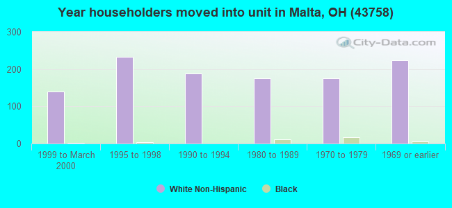 Year householders moved into unit in Malta, OH (43758) 