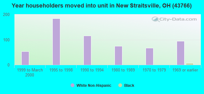 Year householders moved into unit in New Straitsville, OH (43766) 