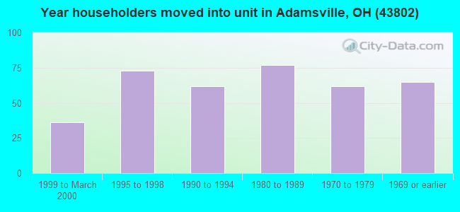 Year householders moved into unit in Adamsville, OH (43802) 