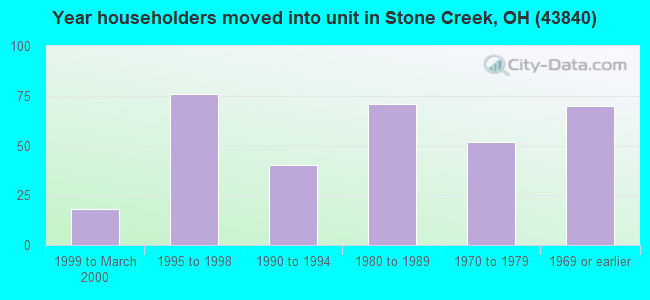 Year householders moved into unit in Stone Creek, OH (43840) 