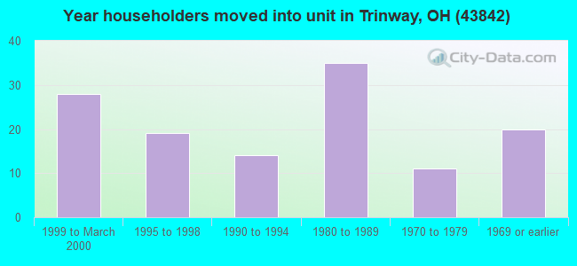 Year householders moved into unit in Trinway, OH (43842) 