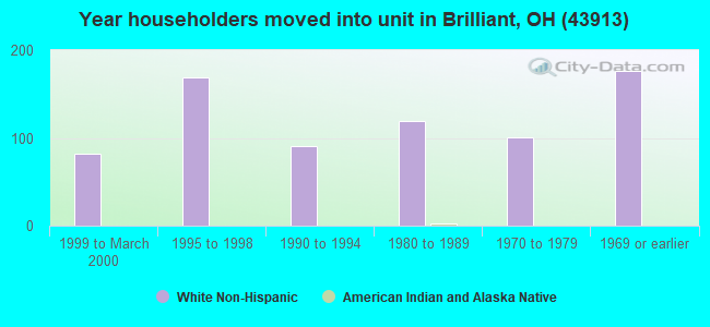 Year householders moved into unit in Brilliant, OH (43913) 