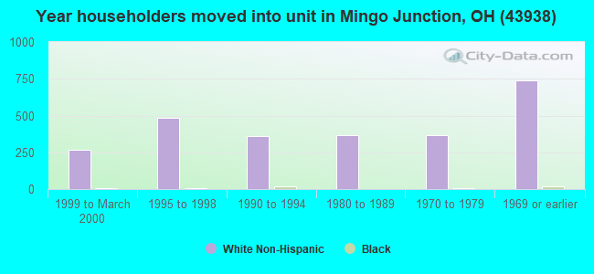 Year householders moved into unit in Mingo Junction, OH (43938) 