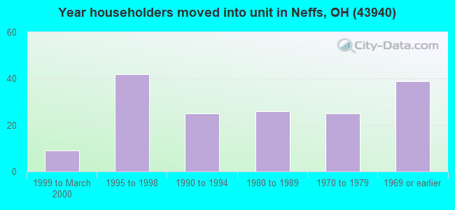 Year householders moved into unit in Neffs, OH (43940) 